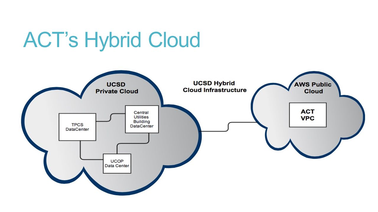 ACT’s Hybrid Cloud