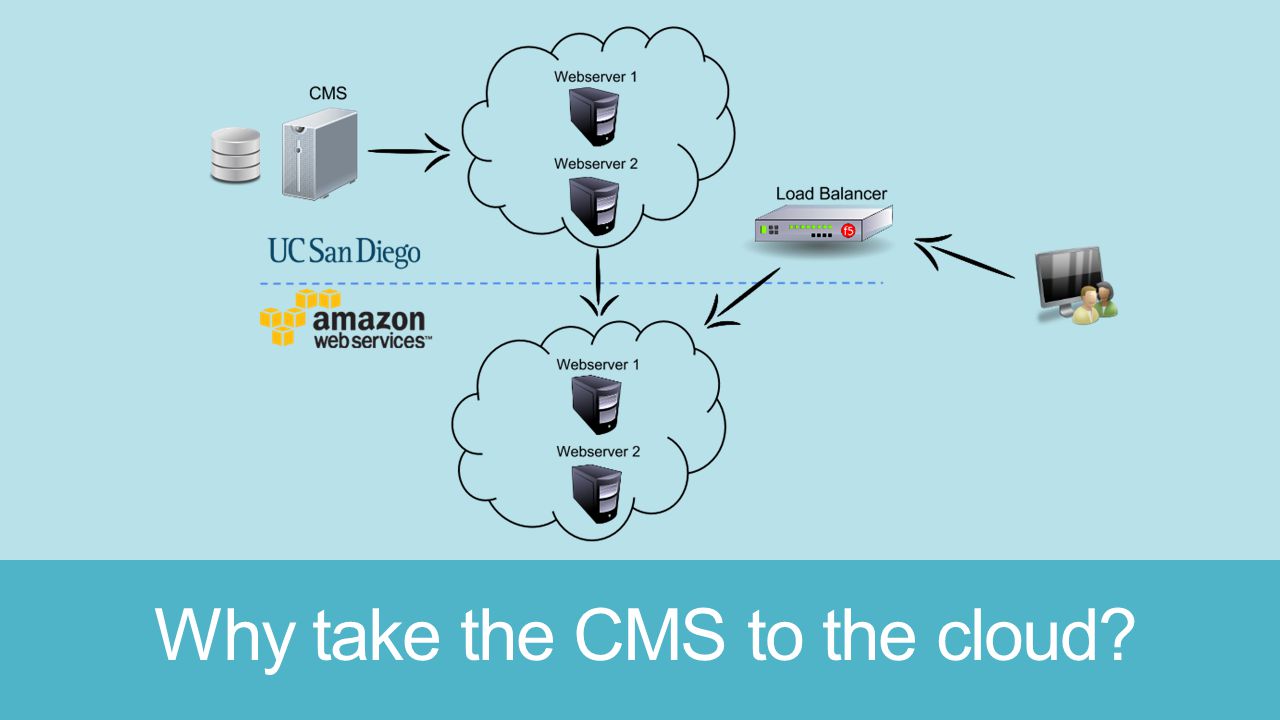 Why take the CMS to the cloud