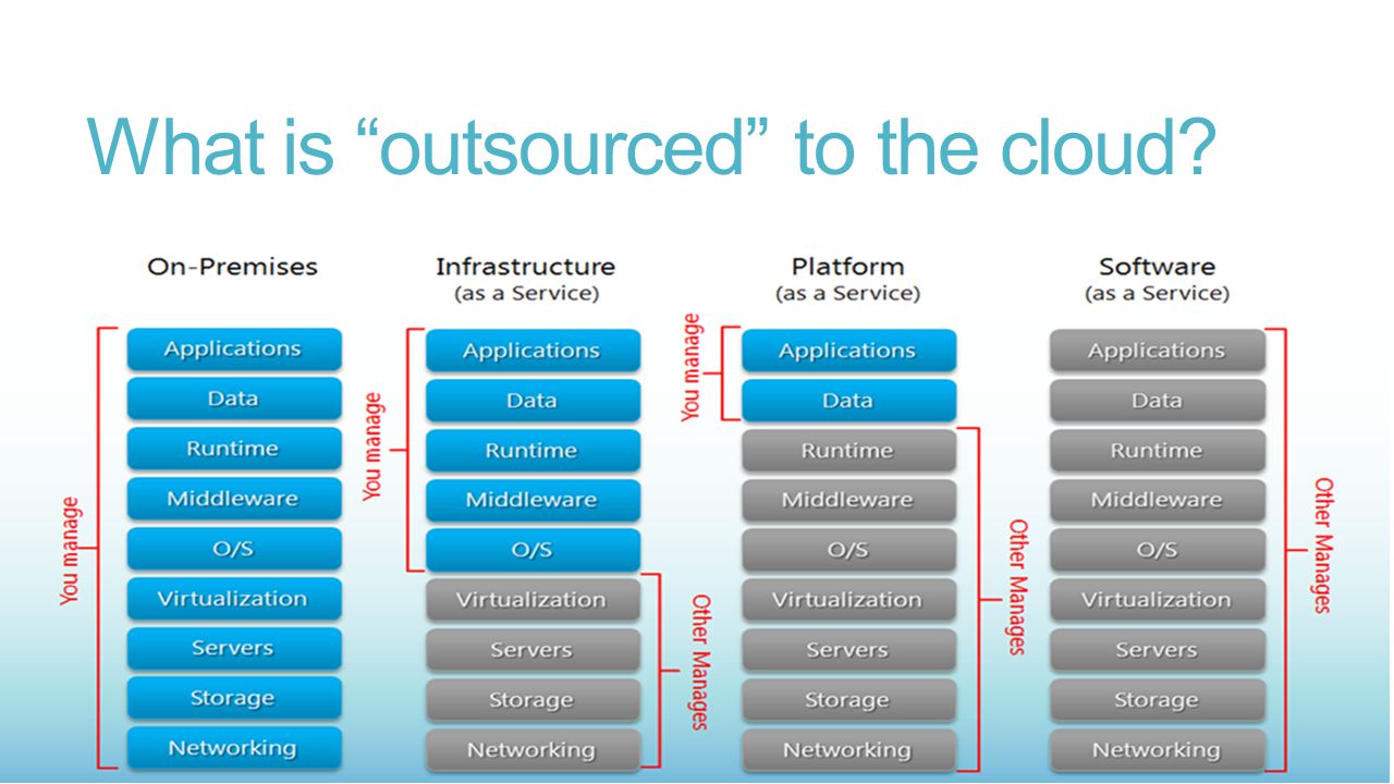 What is outsourced to the cloud