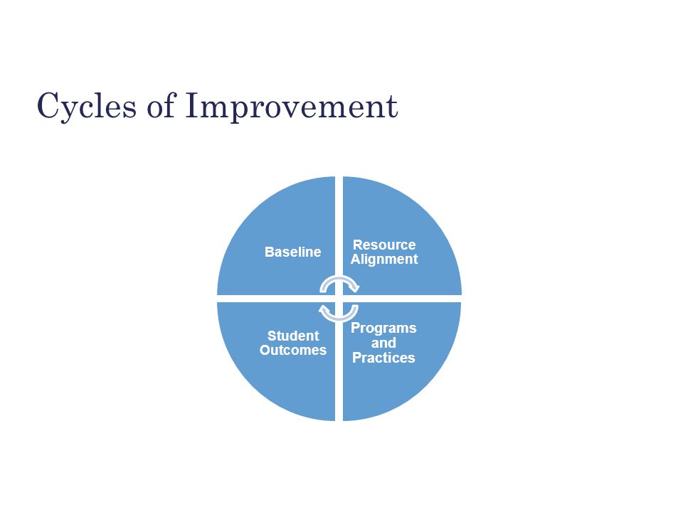 BUILDING THE FOUNDATION Cycles of Improvement Baseline Resource Alignment Programs and Practices Student Outcomes
