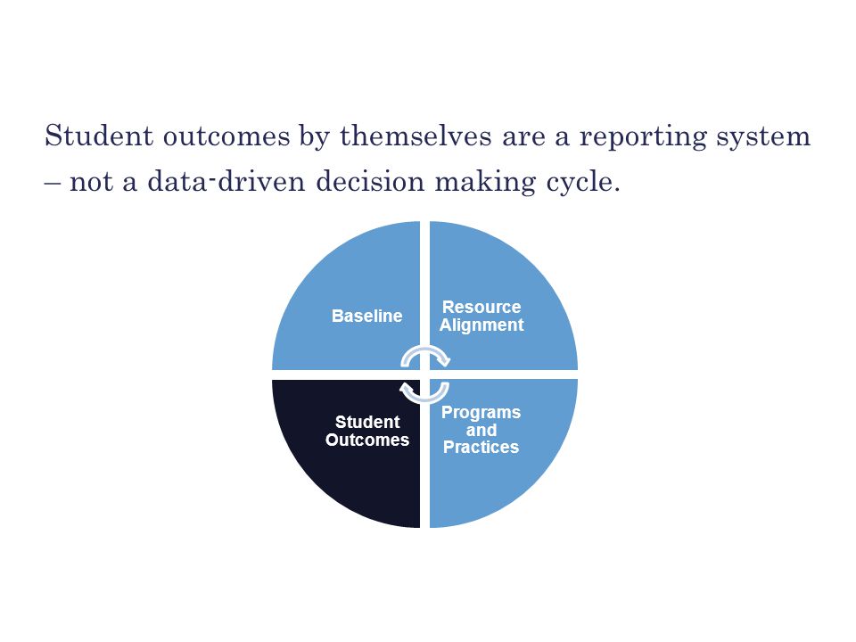 BUILDING THE FOUNDATION Student outcomes by themselves are a reporting system – not a data-driven decision making cycle.