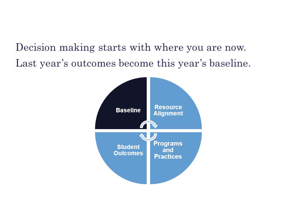 BUILDING THE FOUNDATION Decision making starts with where you are now.