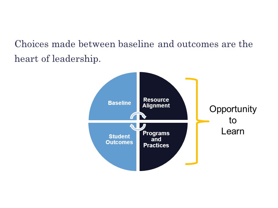 BUILDING THE FOUNDATION Choices made between baseline and outcomes are the heart of leadership.