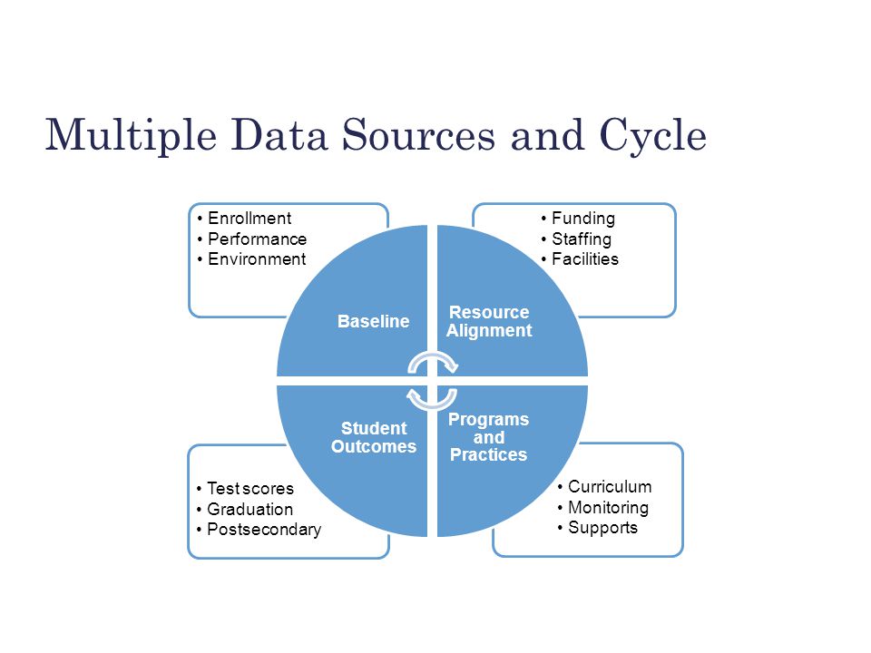 BUILDING THE FOUNDATION Multiple Data Sources and Cycle Curriculum Monitoring Supports Test scores Graduation Postsecondary Funding Staffing Facilities Enrollment Performance Environment Baseline Resource Alignment Programs and Practices Student Outcomes