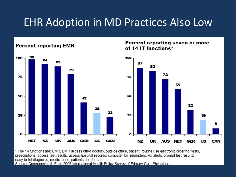 EHR Adoption in MD Practices Also Low
