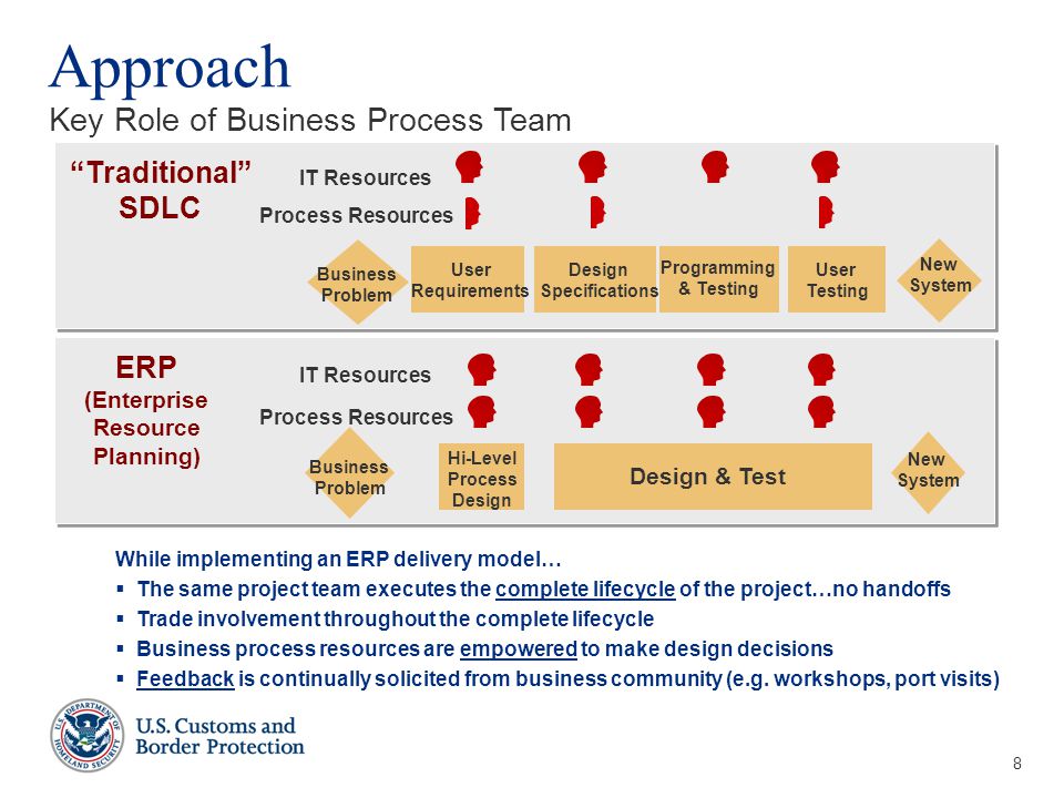 8 Approach Key Role of Business Process Team Business Problem New System Design & Test Hi-Level Process Design IT Resources ERP (Enterprise Resource Planning) Process Resources Traditional SDLC Business Problem User Requirements Design Specifications Programming & Testing User Testing New System IT Resources Process Resources While implementing an ERP delivery model…  The same project team executes the complete lifecycle of the project…no handoffs  Trade involvement throughout the complete lifecycle  Business process resources are empowered to make design decisions  Feedback is continually solicited from business community (e.g.