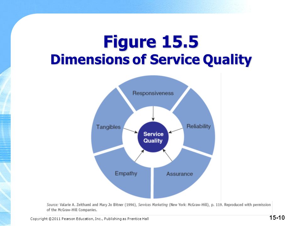 Copyright ©2011 Pearson Education, Inc., Publishing as Prentice Hall Figure 15.5 Dimensions of Service Quality