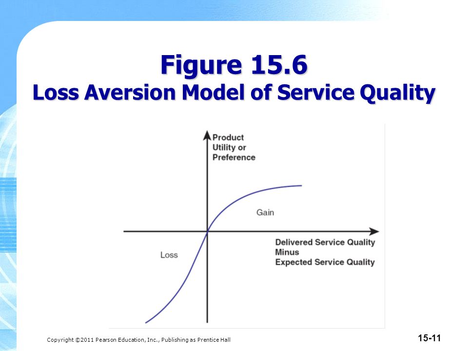 Copyright ©2011 Pearson Education, Inc., Publishing as Prentice Hall Figure 15.6 Loss Aversion Model of Service Quality