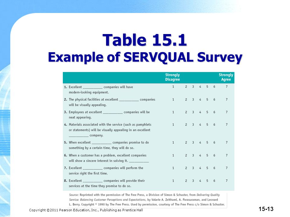 Copyright ©2011 Pearson Education, Inc., Publishing as Prentice Hall Table 15.1 Example of SERVQUAL Survey