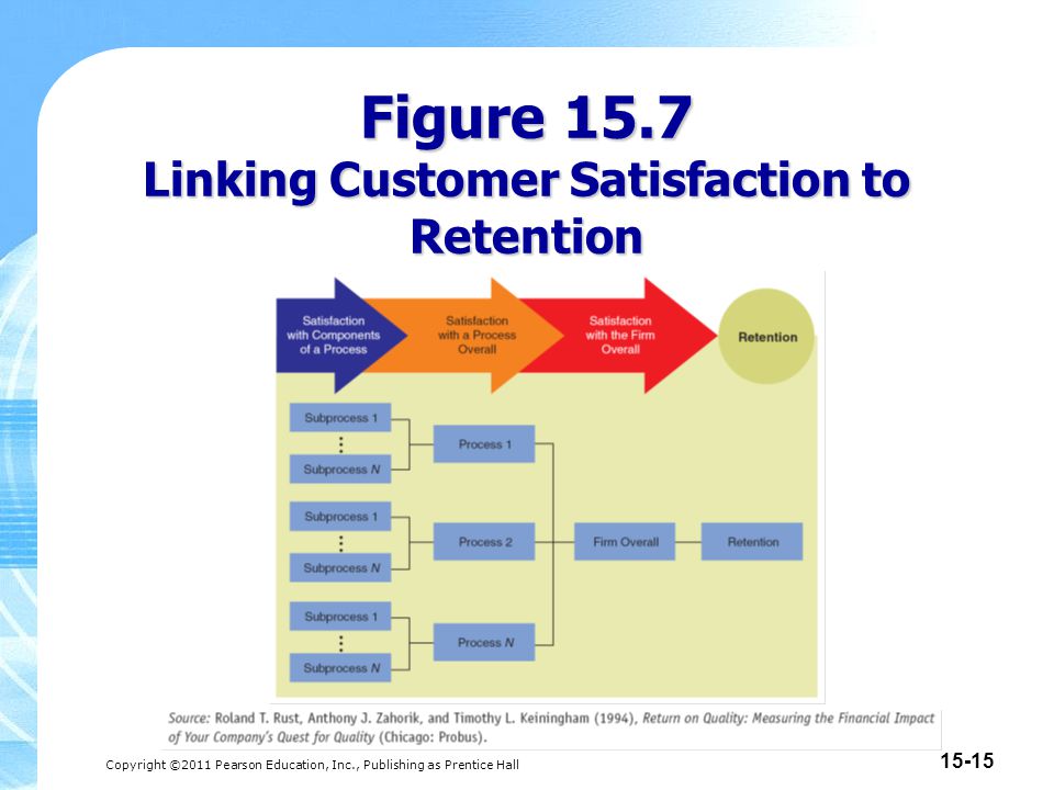 Copyright ©2011 Pearson Education, Inc., Publishing as Prentice Hall Figure 15.7 Linking Customer Satisfaction to Retention