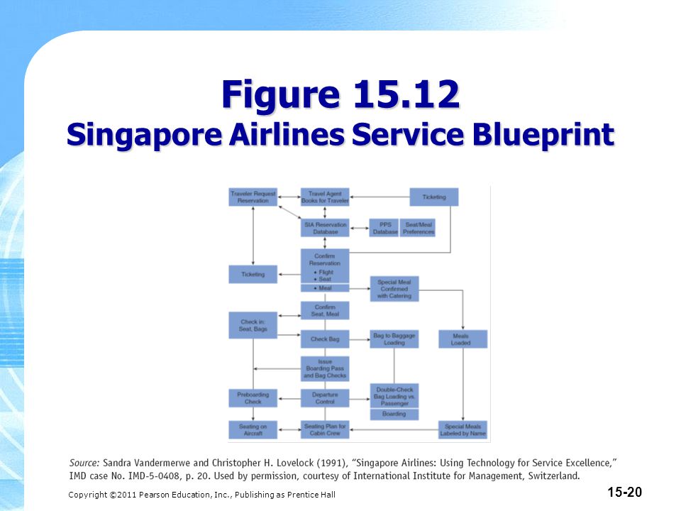 Copyright ©2011 Pearson Education, Inc., Publishing as Prentice Hall Figure Singapore Airlines Service Blueprint
