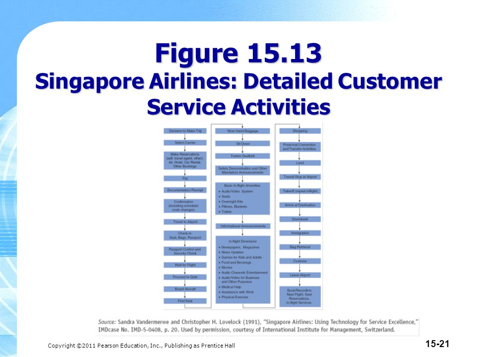 Copyright ©2011 Pearson Education, Inc., Publishing as Prentice Hall Figure Singapore Airlines: Detailed Customer Service Activities