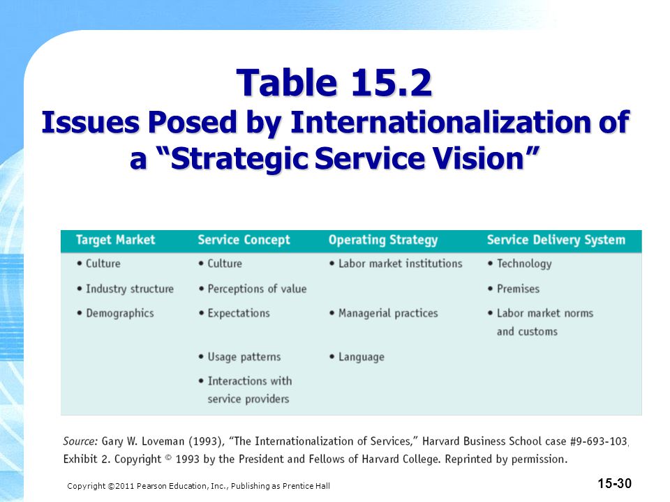 Copyright ©2011 Pearson Education, Inc., Publishing as Prentice Hall Table 15.2 Issues Posed by Internationalization of a Strategic Service Vision