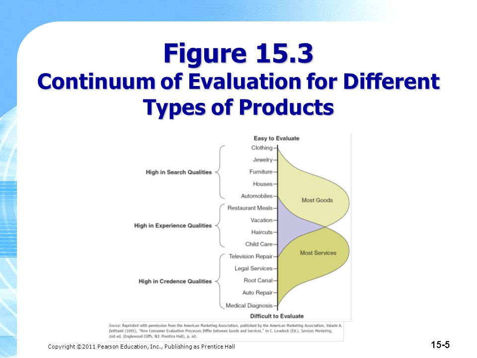 Copyright ©2011 Pearson Education, Inc., Publishing as Prentice Hall 15-5 Figure 15.3 Continuum of Evaluation for Different Types of Products