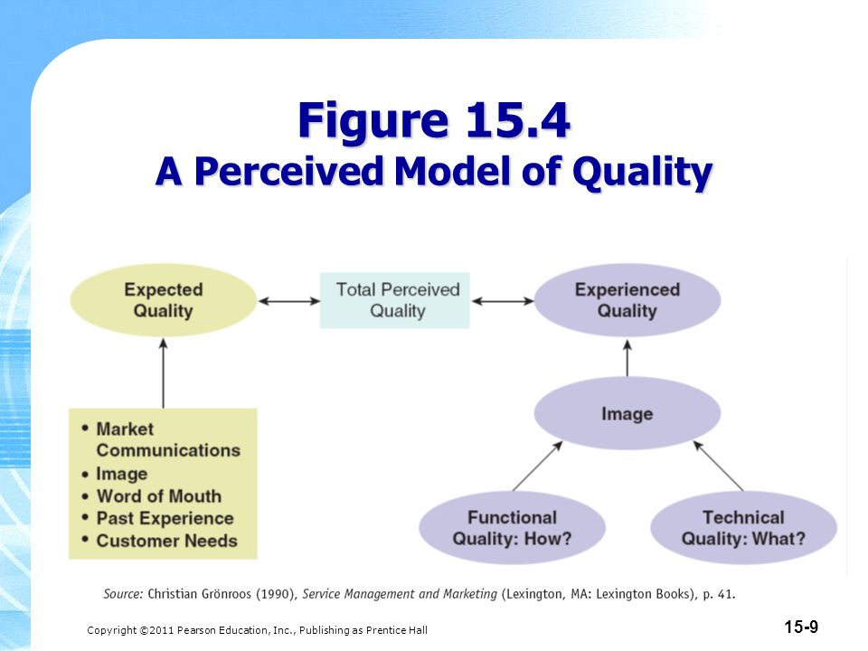 Copyright ©2011 Pearson Education, Inc., Publishing as Prentice Hall 15-9 Figure 15.4 A Perceived Model of Quality