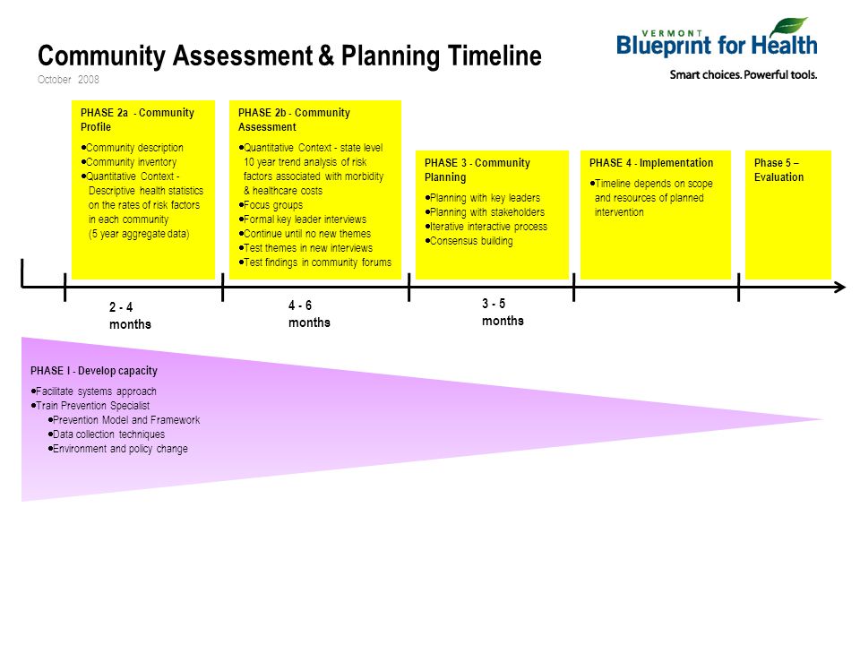 PHASE 4 - Implementation  Timeline depends on scope and resources of planned intervention PHASE 3 - Community Planning  Planning with key leaders  Planning with stakeholders  Iterative interactive process  Consensus building PHASE 2b - Community Assessment  Quantitative Context - state level 10 year trend analysis of risk factors associated with morbidity & healthcare costs  Focus groups  Formal key leader interviews  Continue until no new themes  Test themes in new interviews  Test findings in community forums Phase 5 – Evaluation months months months PHASE 2a - Community Profile  Community description  Community inventory  Quantitative Context - Descriptive health statistics on the rates of risk factors in each community (5 year aggregate data) PHASE I - Develop capacity  Facilitate systems approach  Train Prevention Specialist  Prevention Model and Framework  Data collection techniques  Environment and policy change Community Assessment & Planning Timeline October 2008
