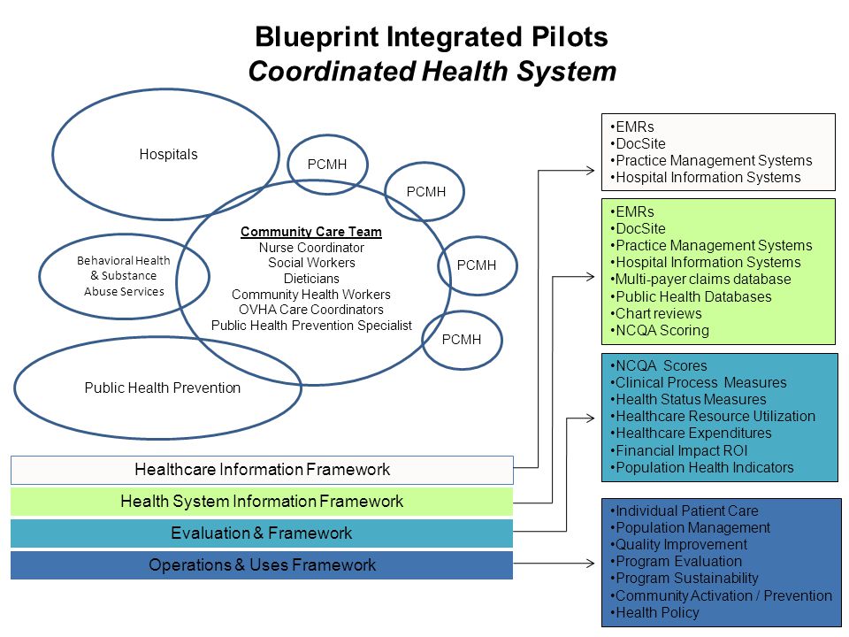 Blueprint Integrated Pilots Coordinated Health System Healthcare Information Framework Health System Information Framework Evaluation & Framework Operations & Uses Framework EMRs DocSite Practice Management Systems Hospital Information Systems EMRs DocSite Practice Management Systems Hospital Information Systems Multi-payer claims database Public Health Databases Chart reviews NCQA Scoring NCQA Scores Clinical Process Measures Health Status Measures Healthcare Resource Utilization Healthcare Expenditures Financial Impact ROI Population Health Indicators Individual Patient Care Population Management Quality Improvement Program Evaluation Program Sustainability Community Activation / Prevention Health Policy PCMH Hospitals Public Health Prevention Community Care Team Nurse Coordinator Social Workers Dieticians Community Health Workers OVHA Care Coordinators Public Health Prevention Specialist Behavioral Health & Substance Abuse Services