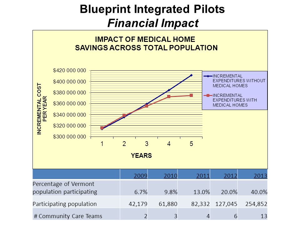 Blueprint Integrated Pilots Financial Impact Percentage of Vermont population participating6.7%9.8%13.0%20.0%40.0% Participating population42,17961,88082,332127,045254,852 # Community Care Teams234613
