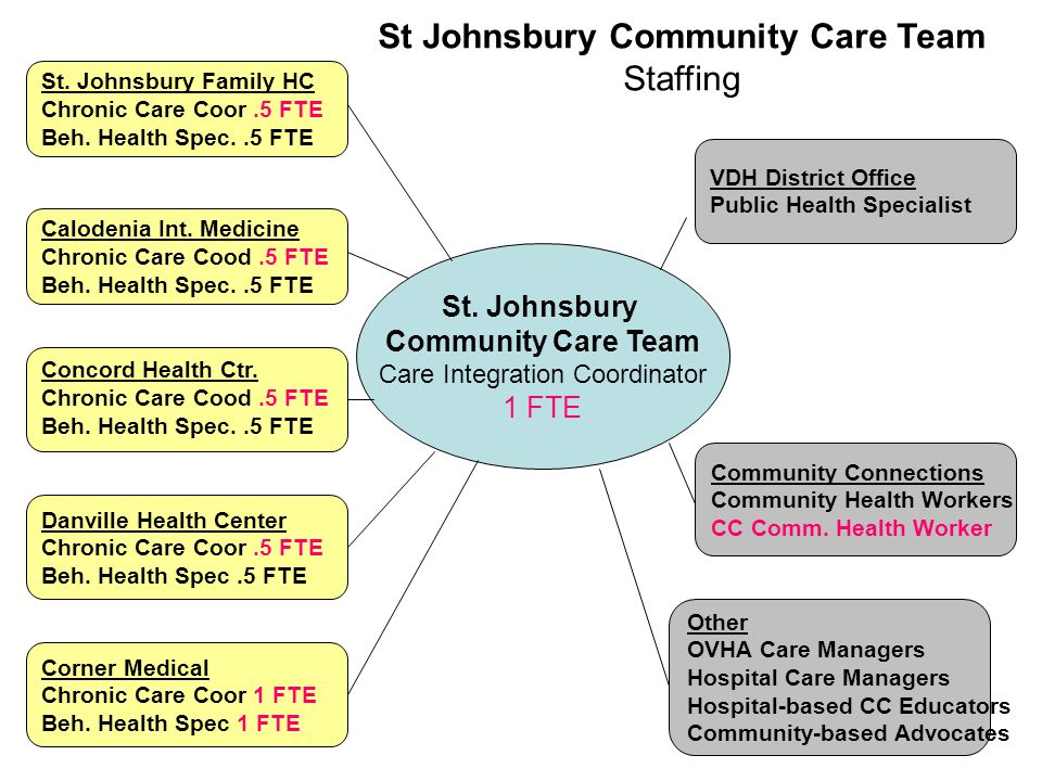 St. Johnsbury Family HC Chronic Care Coor.5 FTE Beh.