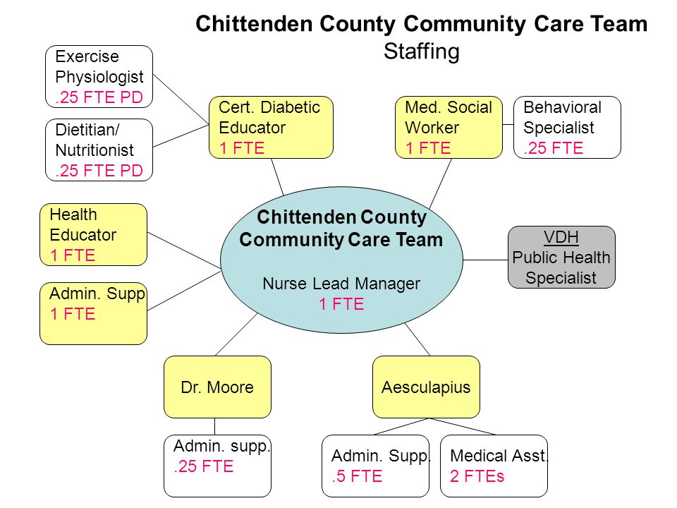 Chittenden County Community Care Team Nurse Lead Manager 1 FTE Medical Asst.