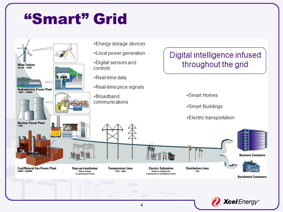 4 Smart Grid Digital intelligence infused throughout the grid Energy storage devices Local power generation Digital sensors and controls Real-time data Real-time price signals Broadband communications Smart Homes Smart Buildings Electric transportation