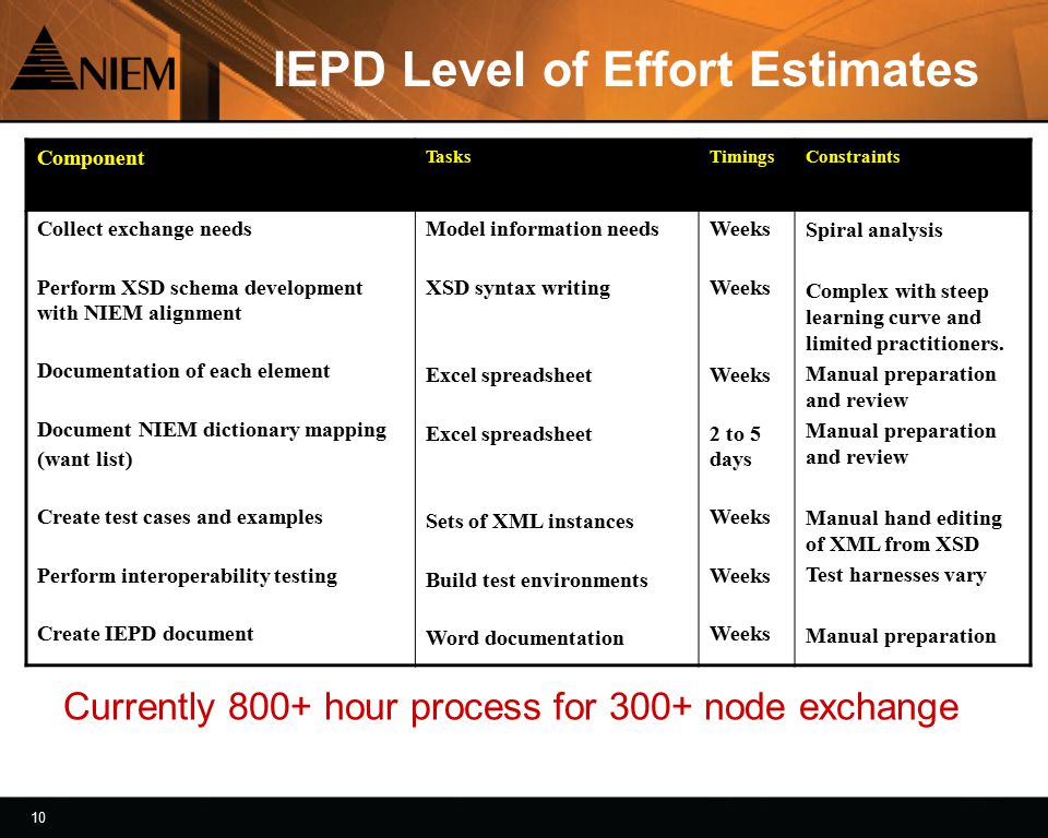10 IEPD Level of Effort Estimates Component TasksTimingsConstraints Collect exchange needs Perform XSD schema development with NIEM alignment Documentation of each element Document NIEM dictionary mapping (want list) Create test cases and examples Perform interoperability testing Create IEPD document Model information needs XSD syntax writing Excel spreadsheet Sets of XML instances Build test environments Word documentation Weeks 2 to 5 days Weeks Spiral analysis Complex with steep learning curve and limited practitioners.