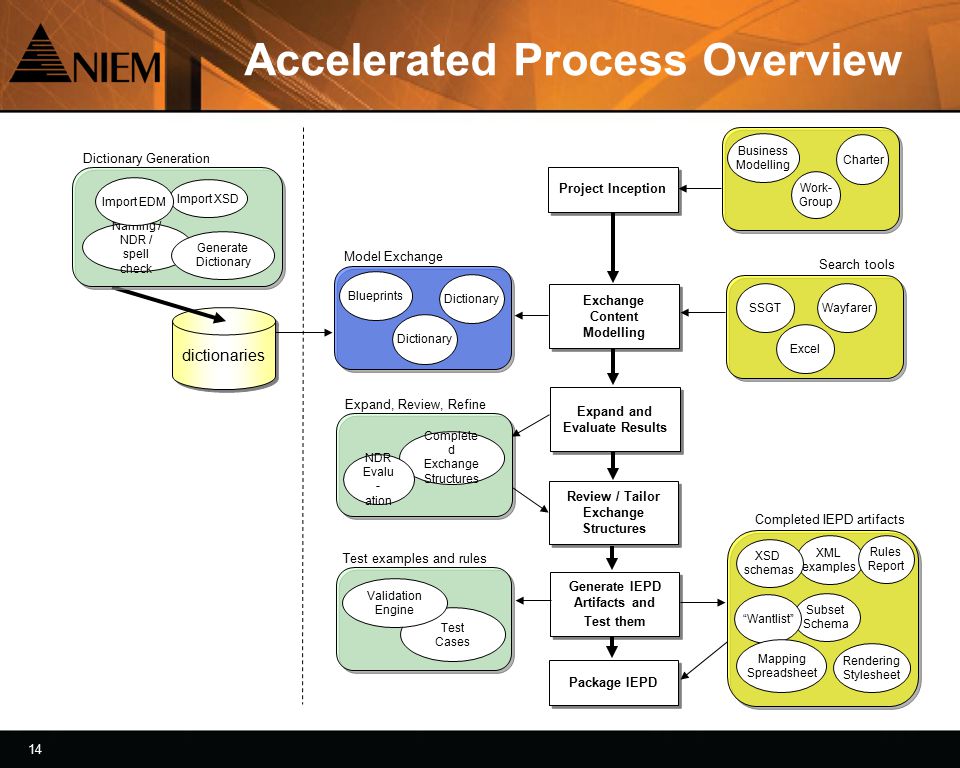 14 Accelerated Process Overview Business Modelling Charter Work- Group Project Inception dictionaries Exchange Content Modelling Blueprints Dictionary Expand and Evaluate Results SSGT Wayfarer Excel Search tools Review / Tailor Exchange Structures Generate IEPD Artifacts and Test them Generate IEPD Artifacts and Test them Package IEPD Complete d Exchange Structures NDR Evalu - ation Dictionary Generation Completed IEPD artifacts Test Cases Validation Engine XML examples XSD schemas Subset Schema Wantlist Mapping Spreadsheet Rules Report Rendering Stylesheet Import XSD Naming / NDR / spell check Generate Dictionary Import EDM Test examples and rules Model Exchange Expand, Review, Refine