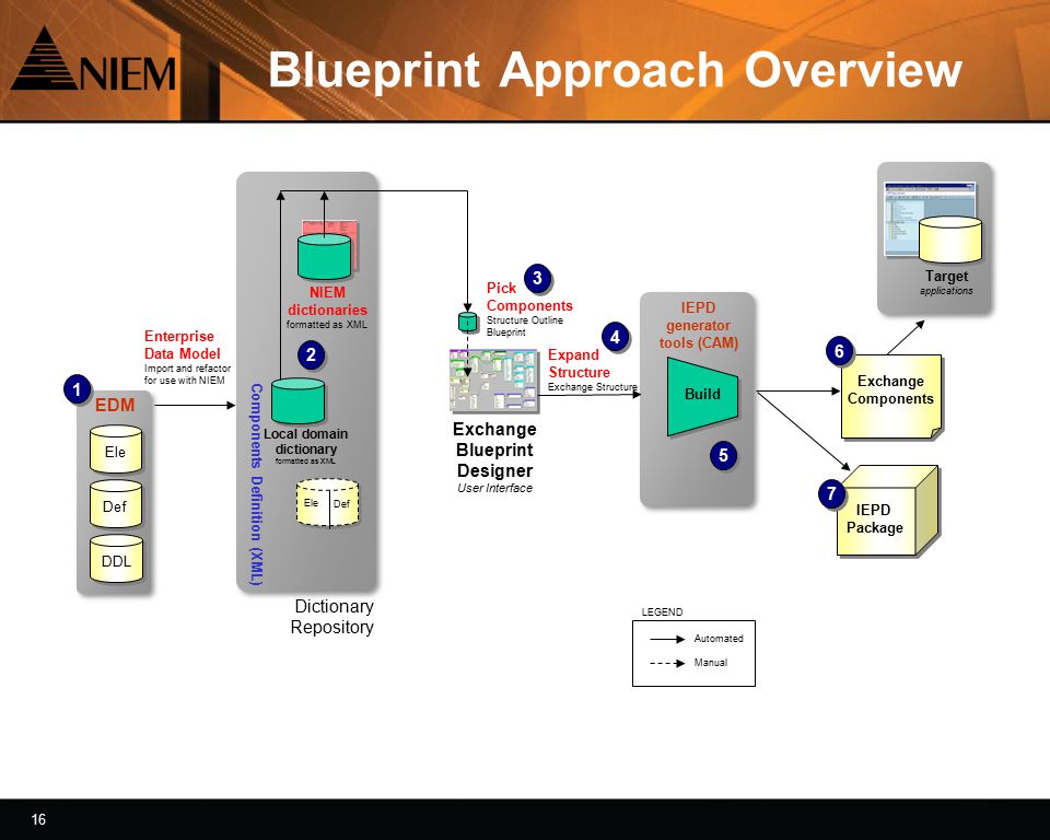 16 Blueprint Approach Overview Def Ele NIEM dictionaries formatted as XML IEPD generator tools (CAM) Automated Manual LEGEND Components Definition (XML) Local domain dictionary formatted as XML Build Exchange Blueprint Designer User Interface Expand Structure Exchange Structure Pick Components Structure Outline Blueprint Target applications EDM Ele Def DDL IEPD Package IEPD Package Exchange Components Exchange Components Enterprise Data Model Import and refactor for use with NIEM Dictionary Repository 4 4