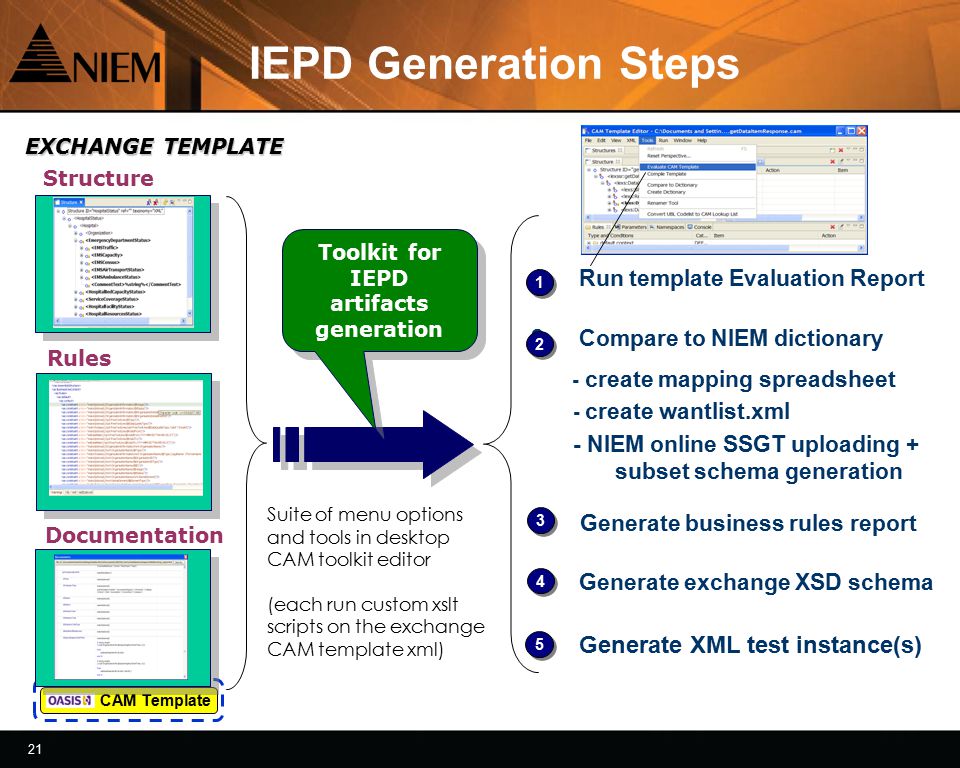 21 IEPD Generation Steps Toolkit for IEPD artifacts generation Suite of menu options and tools in desktop CAM toolkit editor (each run custom xslt scripts on the exchange CAM template xml) CAM Template 1.Run template Evaluation Report 2.Compare to NIEM dictionary - create mapping spreadsheet - create wantlist.xml - NIEM online SSGT uploading + subset schema generation Generate business rules report 3.Generate exchange XSD schema 4.Generate XML test instance(s) EXCHANGE TEMPLATE Structure Rules Documentation