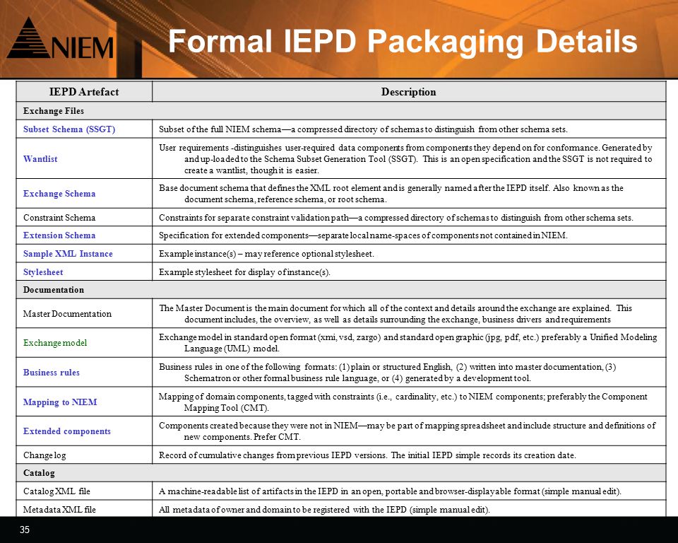 35 Formal IEPD Packaging Details IEPD ArtefactDescription Exchange Files Subset Schema (SSGT)Subset of the full NIEM schema—a compressed directory of schemas to distinguish from other schema sets.
