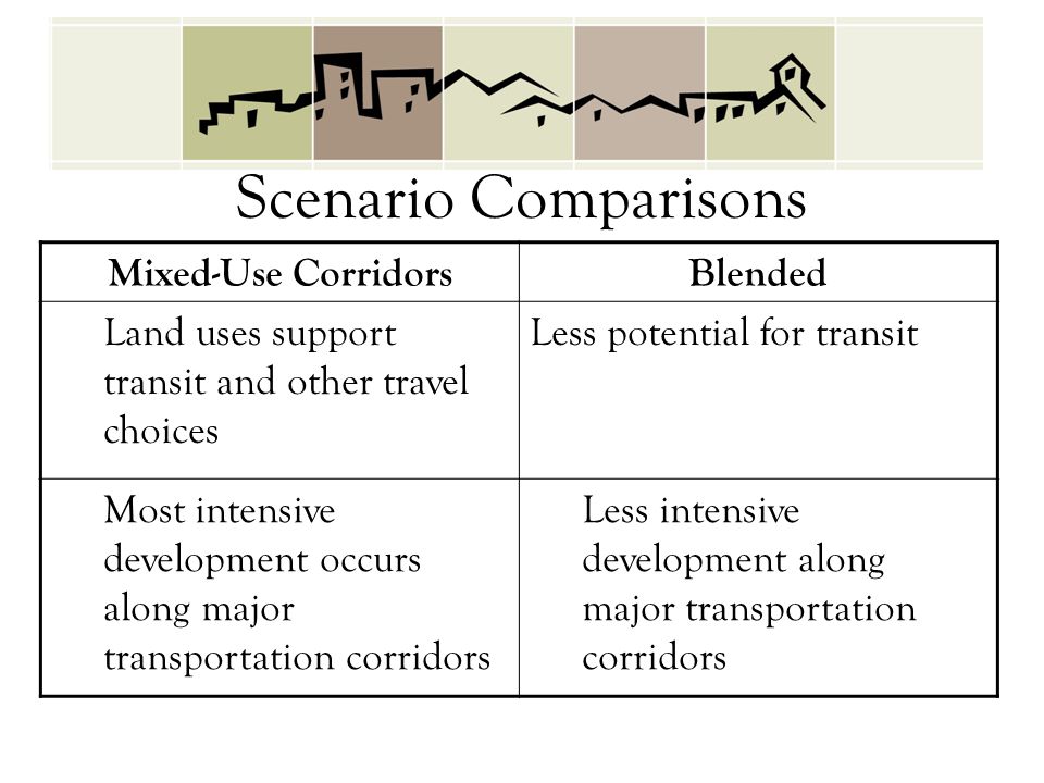 Mixed-Use CorridorsBlended Land uses support transit and other travel choices Less potential for transit Most intensive development occurs along major transportation corridors Less intensive development along major transportation corridors Scenario Comparisons