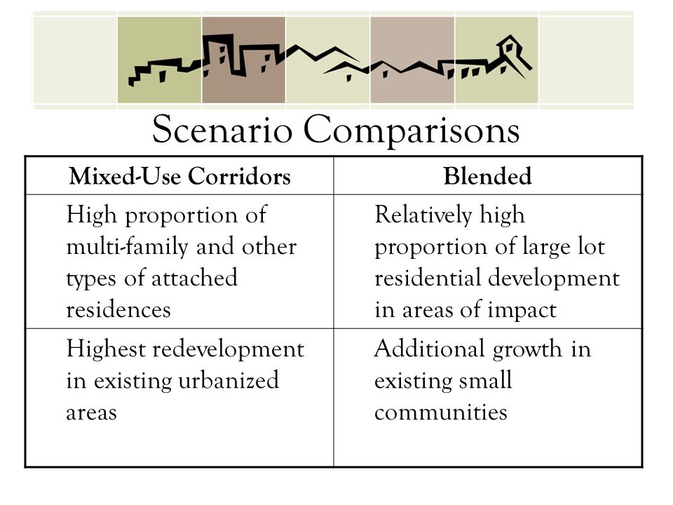 Mixed-Use CorridorsBlended High proportion of multi-family and other types of attached residences Relatively high proportion of large lot residential development in areas of impact Highest redevelopment in existing urbanized areas Additional growth in existing small communities Scenario Comparisons