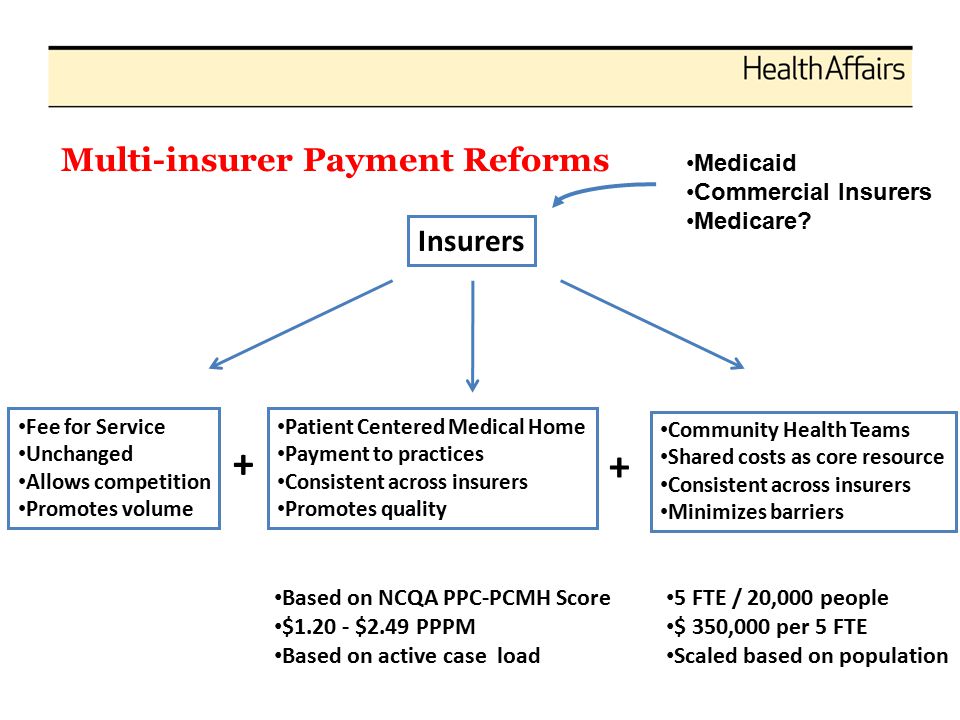 Multi-insurer Payment Reforms Insurers Community Health Teams Shared costs as core resource Consistent across insurers Minimizes barriers Patient Centered Medical Home Payment to practices Consistent across insurers Promotes quality Fee for Service Unchanged Allows competition Promotes volume + + Based on NCQA PPC-PCMH Score $ $2.49 PPPM Based on active case load 5 FTE / 20,000 people $ 350,000 per 5 FTE Scaled based on population Medicaid Commercial Insurers Medicare