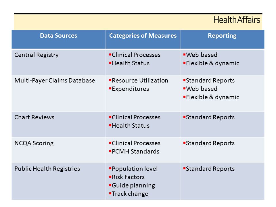 Data SourcesCategories of MeasuresReporting Central Registry  Clinical Processes  Health Status  Web based  Flexible & dynamic Multi-Payer Claims Database  Resource Utilization  Expenditures  Standard Reports  Web based  Flexible & dynamic Chart Reviews  Clinical Processes  Health Status  Standard Reports NCQA Scoring  Clinical Processes  PCMH Standards  Standard Reports Public Health Registries  Population level  Risk Factors  Guide planning  Track change  Standard Reports