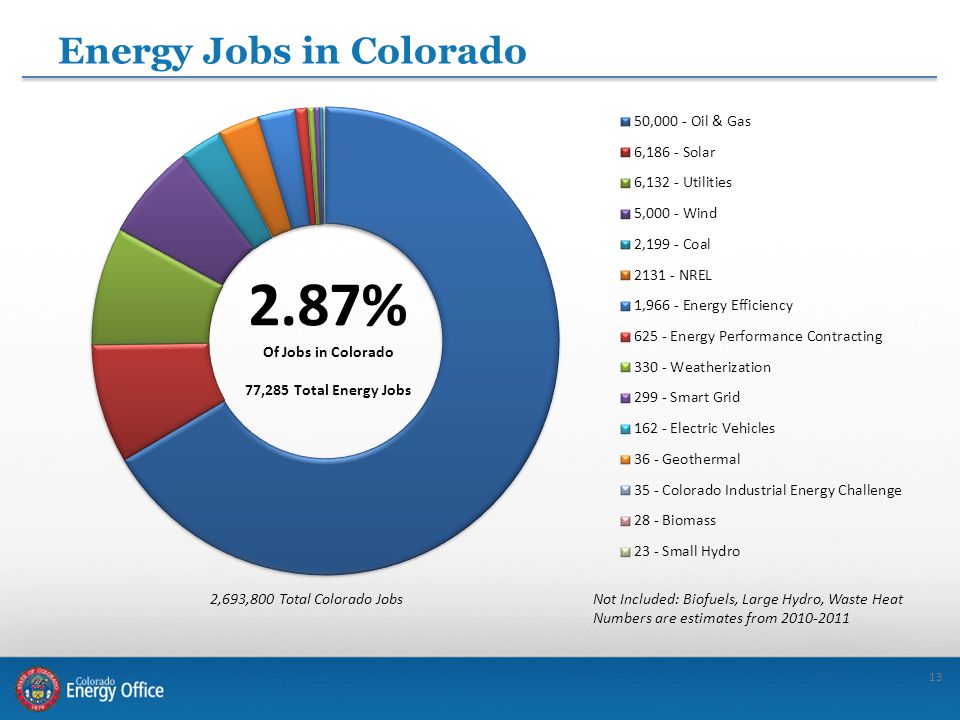 13 Energy Jobs in Colorado Not Included: Biofuels, Large Hydro, Waste Heat Numbers are estimates from ,693,800 Total Colorado Jobs
