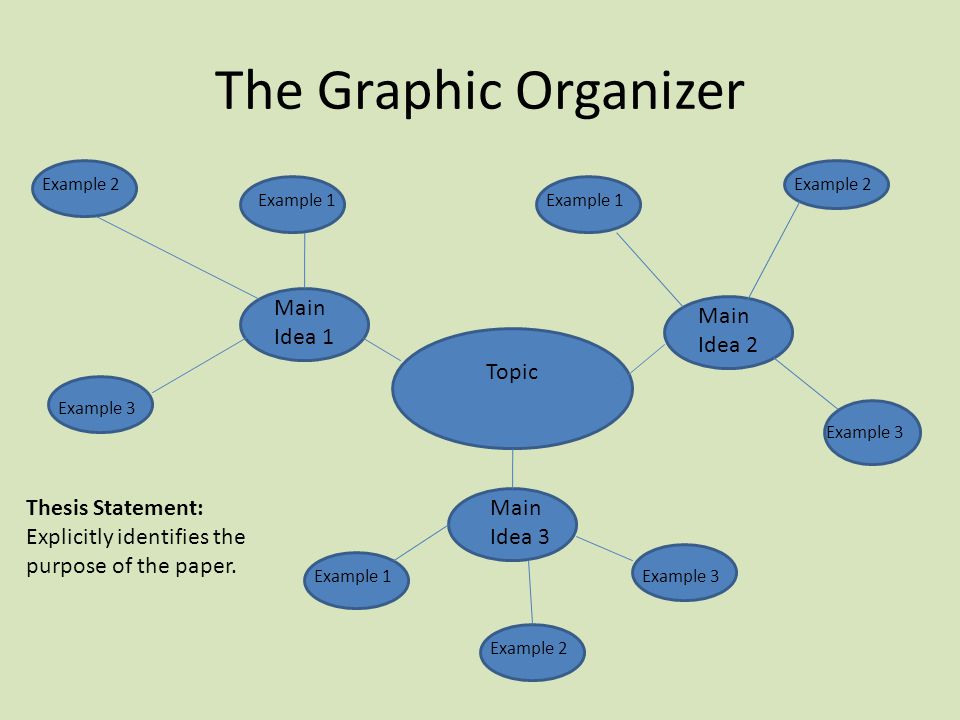The Graphic Organizer Topic Main Idea 1 Main Idea 2 Main Idea 3 Example 1 Example 3 Example 2 Example 3 Example 2 Example 1 Example 3 Example 2 Example 1 Thesis Statement: Explicitly identifies the purpose of the paper.