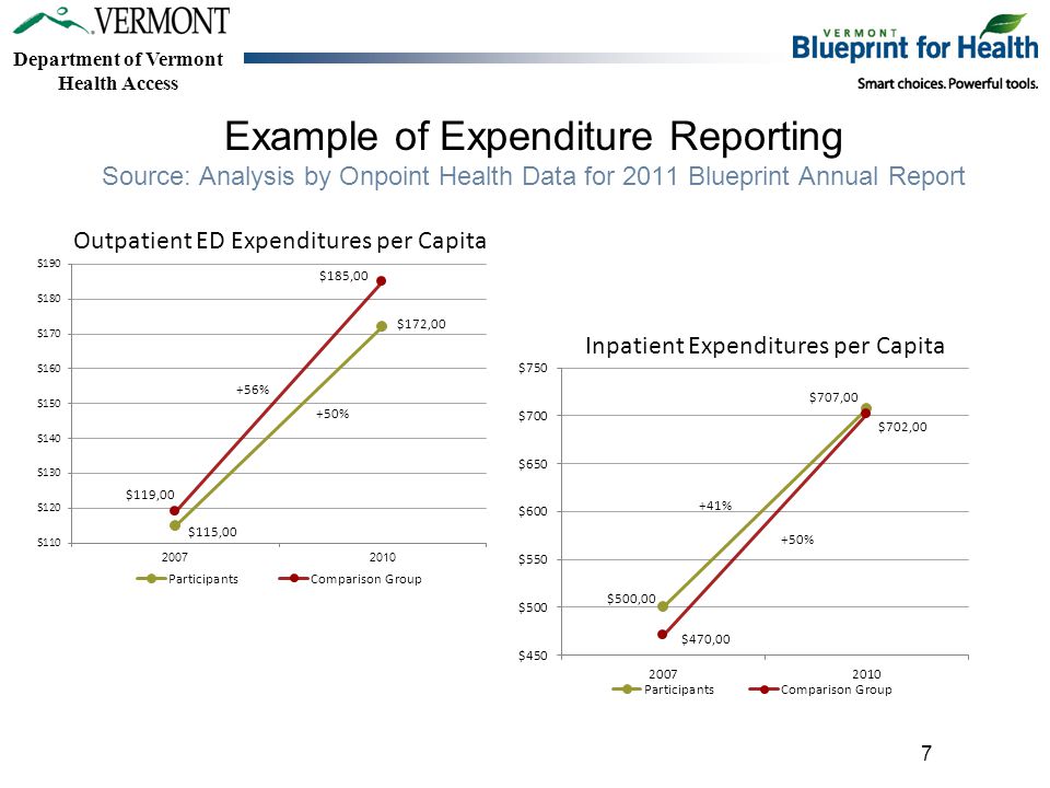 Department of Vermont Health Access Example of Expenditure Reporting Source: Analysis by Onpoint Health Data for 2011 Blueprint Annual Report 7 Inpatient Expenditures per Capita Outpatient ED Expenditures per Capita