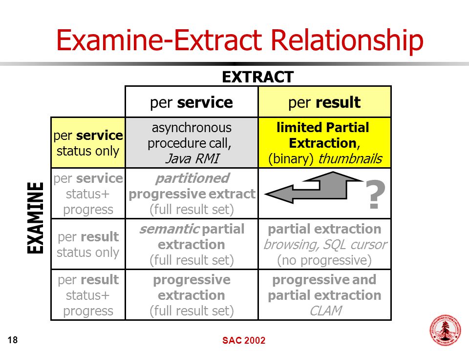 SAC Examine-Extract Relationship per service status only per serviceper result EXTRACT per service status+ progress per result status only per result status+ progress asynchronous procedure call, Java RMI limited Partial Extraction, (binary) thumbnails partitioned progressive extract (full result set) .