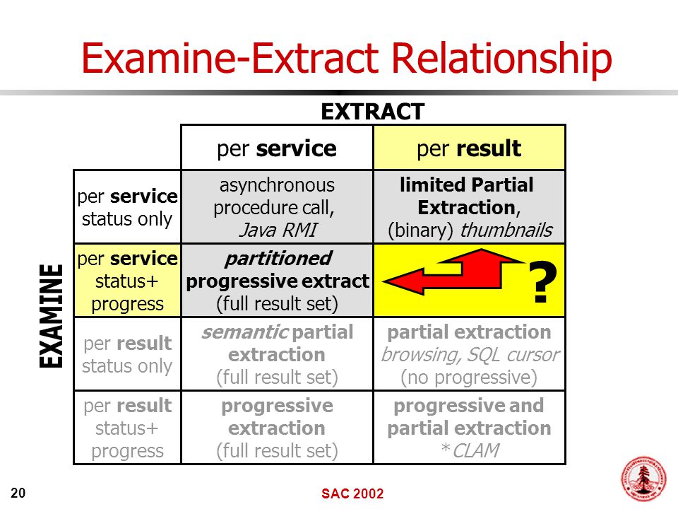 SAC Examine-Extract Relationship per service status only per serviceper result EXTRACT per service status+ progress per result status only per result status+ progress asynchronous procedure call, Java RMI limited Partial Extraction, (binary) thumbnails partitioned progressive extract (full result set) .