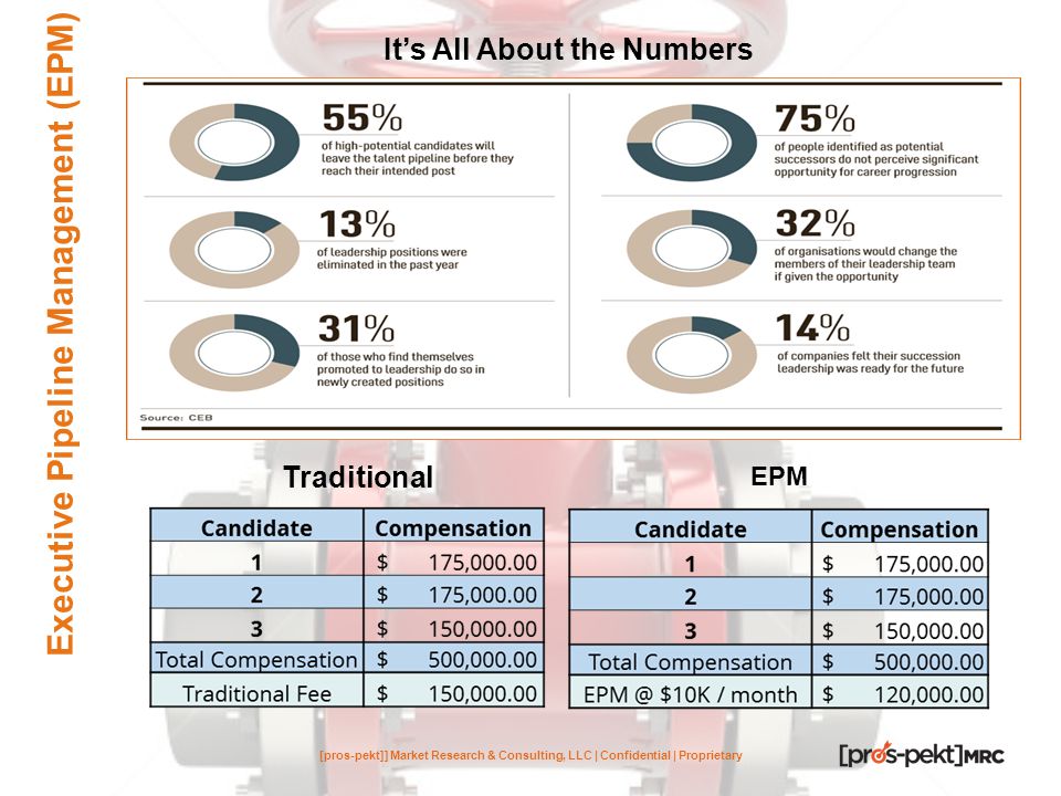 Traditional [pros-pekt]] Market Research & Consulting, LLC | Confidential | Proprietary It’s All About the Numbers Executive Pipeline Management (EPM) EPM