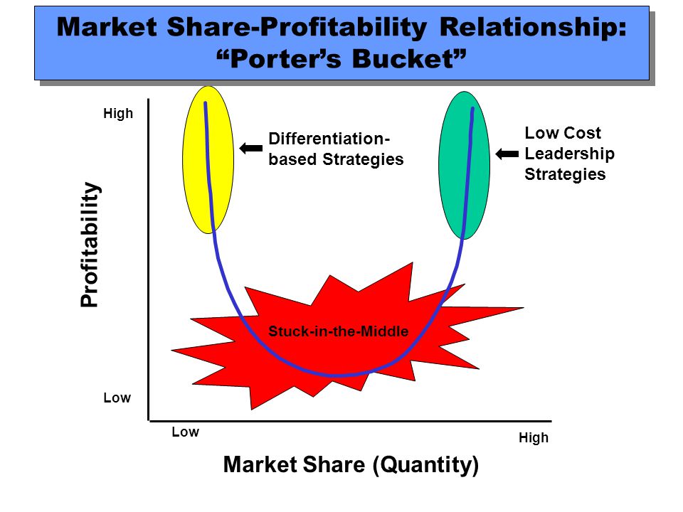 Generic Business Strategies Cost-based and Differentiation-based  Competitive Strategies. - ppt download
