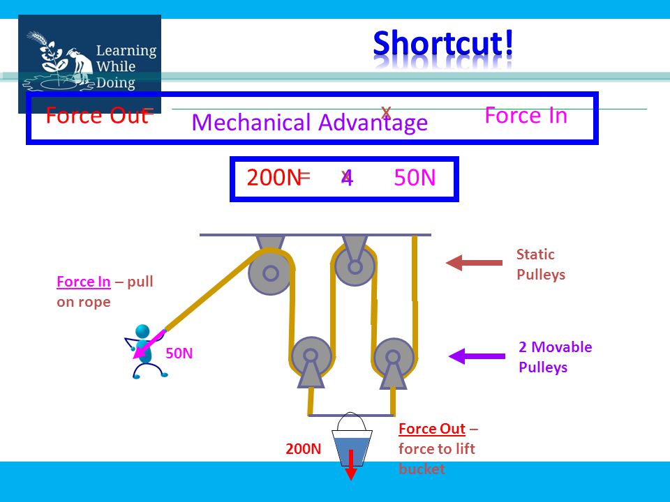 = x Force In Force Out Mechanical Advantage 200N 50N Force In – pull on rope Force Out – force to lift bucket Static Pulleys 2 Movable Pulleys 50N 200N 4