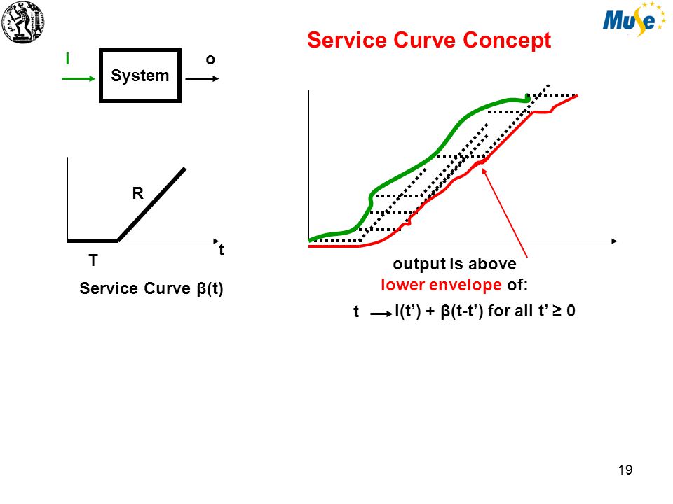 19 System io R T t Service Curve β(t) i(t’) + β(t-t’) for all t’ ≥ 0 t output is above lower envelope of: Service Curve Concept