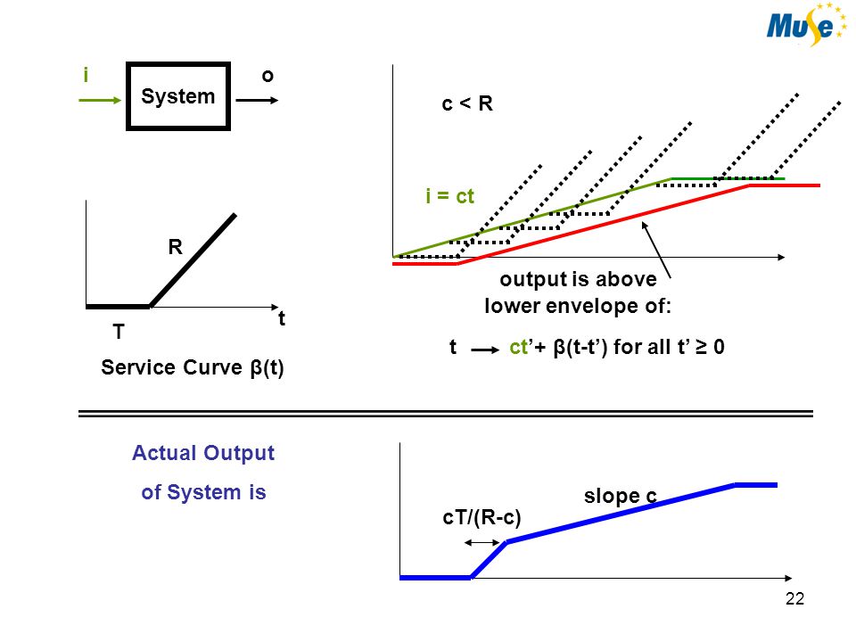 22 System io R T t Service Curve β(t) i = ct c < R ct’+ β(t-t’) for all t’ ≥ 0t output is above lower envelope of: Actual Output of System is cT/(R-c) slope c