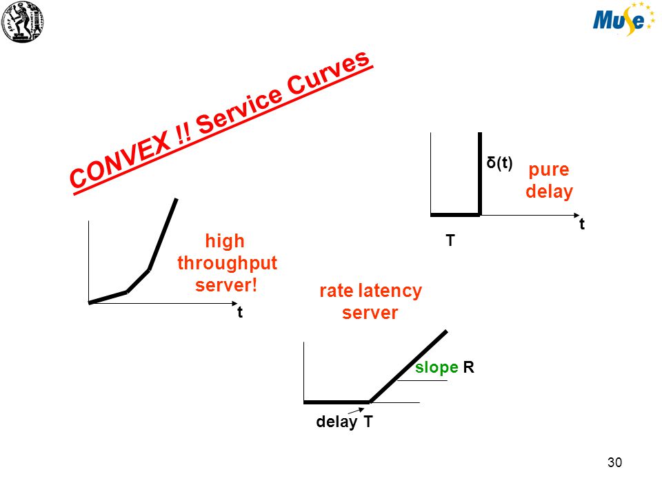 30 t high throughput server. T t δ(t) pure delay delay T slope R rate latency server CONVEX !.
