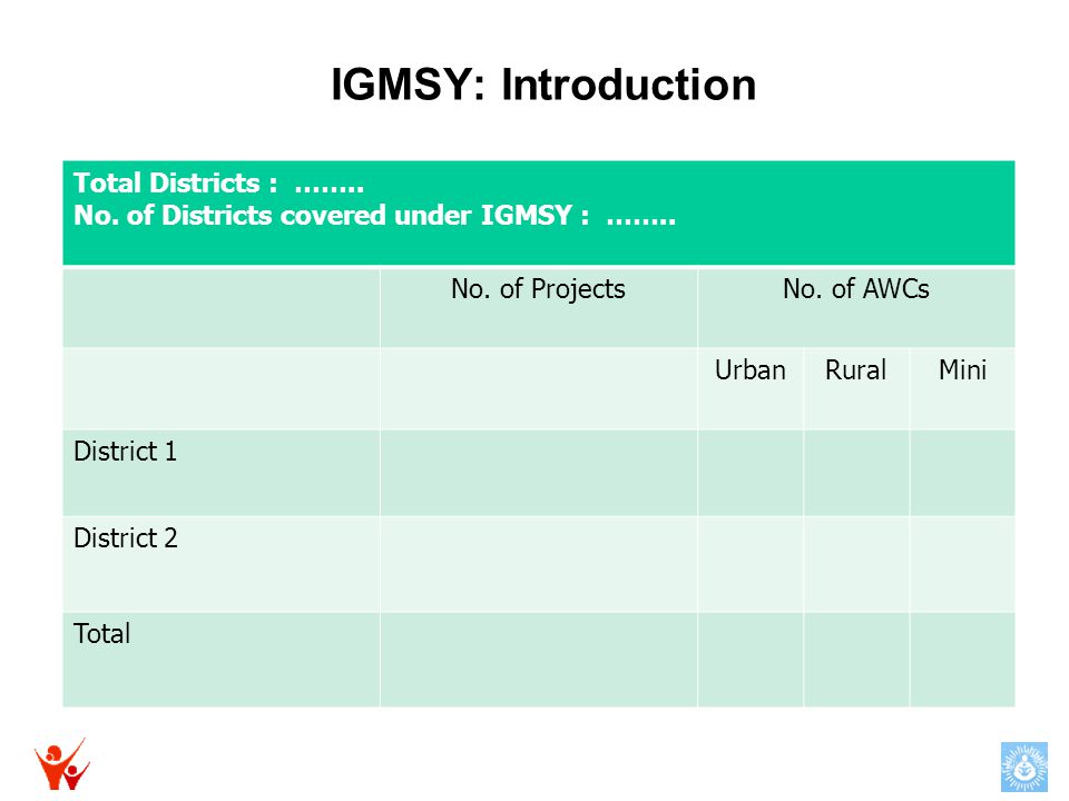 IGMSY: Introduction Total Districts : …….. No. of Districts covered under IGMSY : ……..
