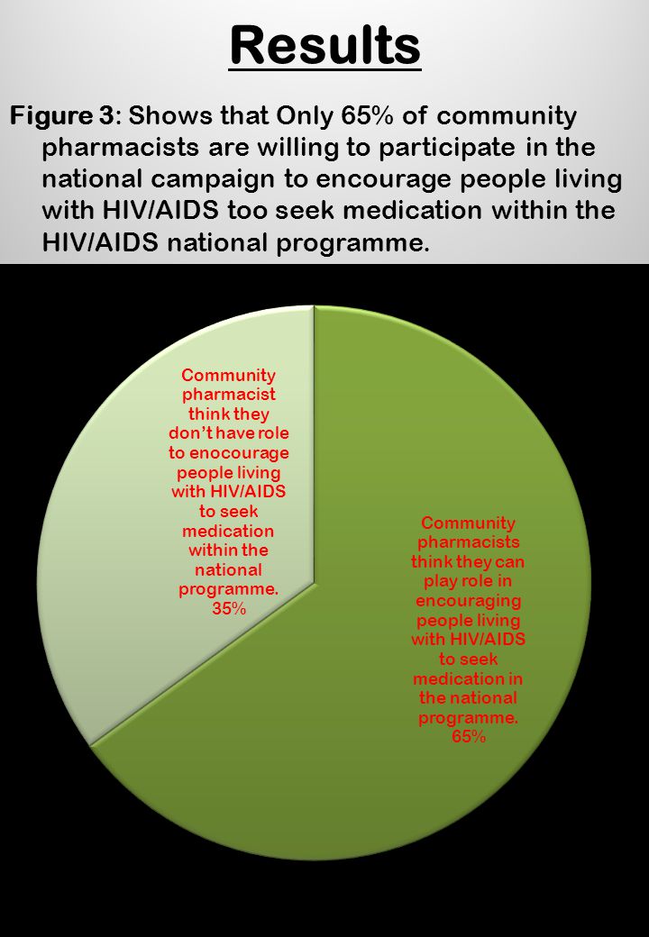 Results Figure 3: Shows that Only 65% of community pharmacists are willing to participate in the national campaign to encourage people living with HIV/AIDS too seek medication within the HIV/AIDS national programme.
