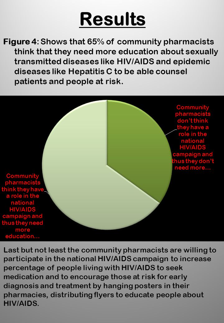 Results Figure 4: Shows that 65% of community pharmacists think that they need more education about sexually transmitted diseases like HIV/AIDS and epidemic diseases like Hepatitis C to be able counsel patients and people at risk.