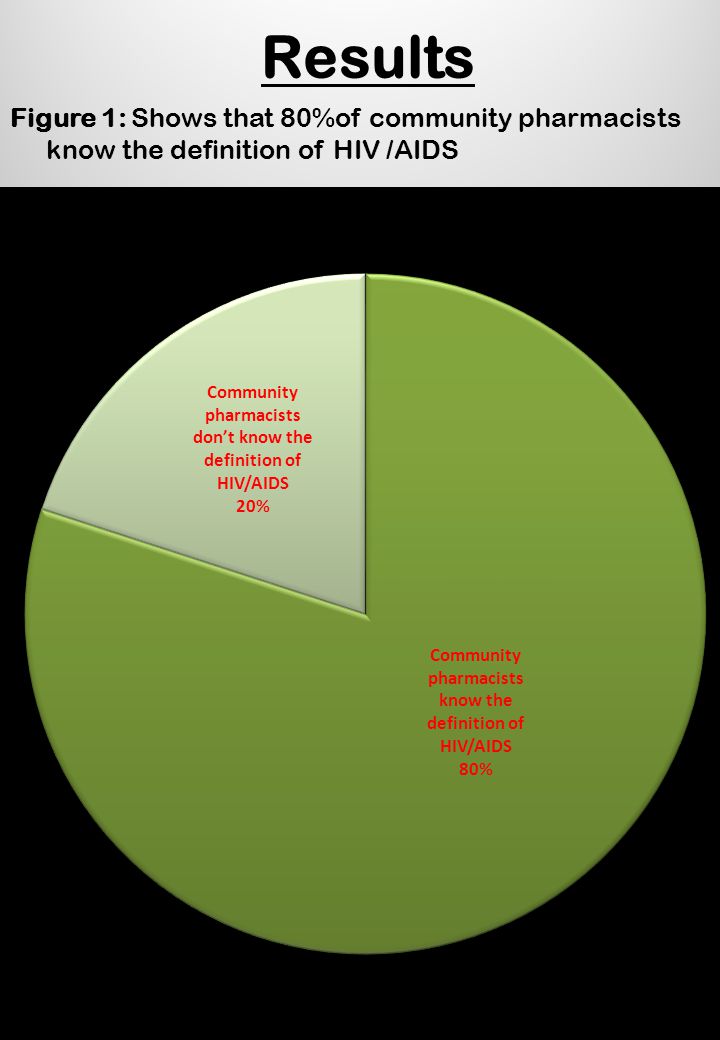 Results Figure 1: Shows that 80%of community pharmacists know the definition of HIV /AIDS