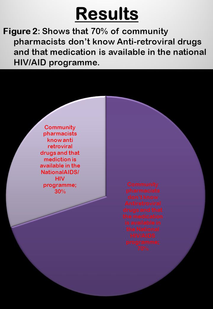 Results Figure 2: Shows that 70% of community pharmacists don’t know Anti-retroviral drugs and that medication is available in the national HIV/AID programme.